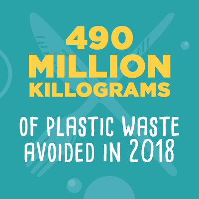 490 million kilograms of plastic waste avoided in 2018